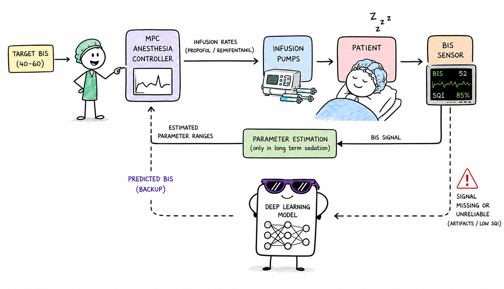 ML for Anesthesia Control cartoon