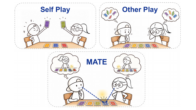 Self-play, other-play, and MATE agents in the card game: MATE agents converge on the same card through mutual attention